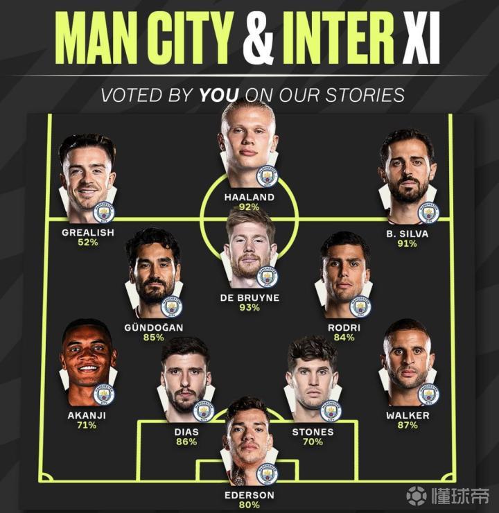 曼城横扫国际米兰，孔德刷新纪录